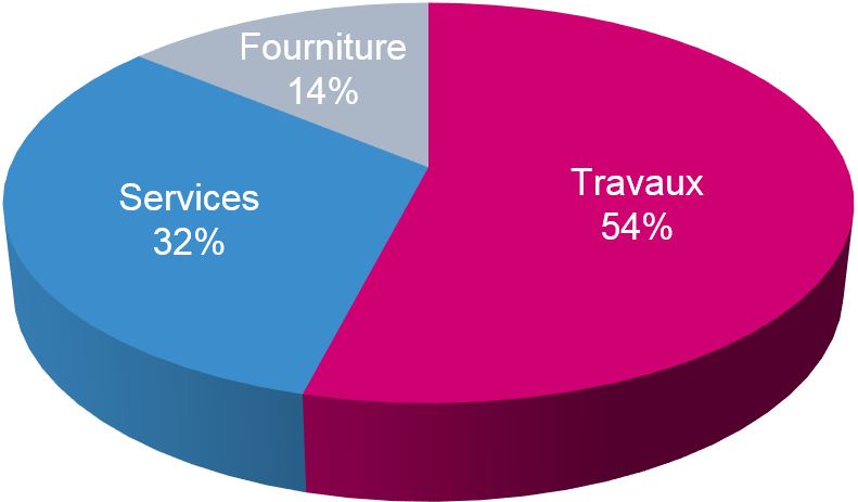 Répartition des inscrits entreprises